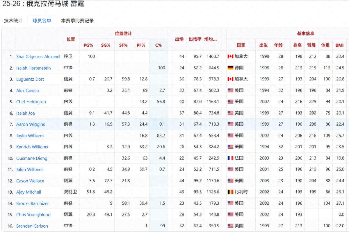 167棋牌官网-第10场败仗来了,超宇宙勇无望,为什么雷霆注定破不了记录